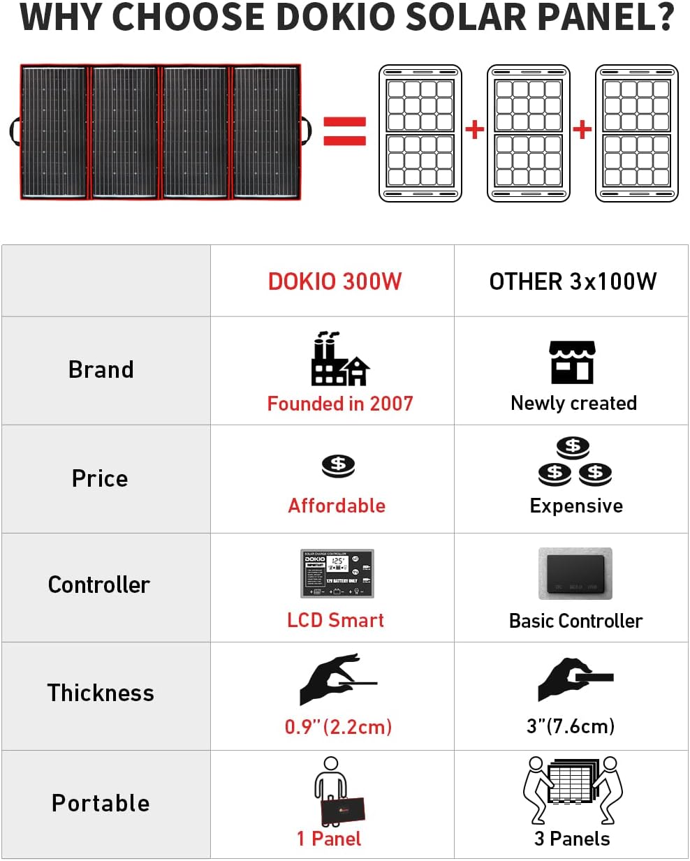 300W 18V Portable Folding Solar Panel with 2 USB Outputs A892632